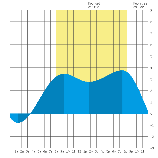 Chuginadak Island tide chart for Saturday, September 21, 2024