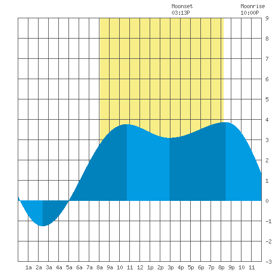 Chuginadak Island tide chart for Sunday, September 22, 2024