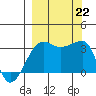 Chuginadak Island tide chart for Sunday, September 22, 2024