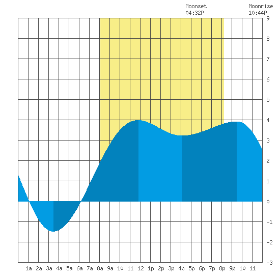 Chuginadak Island tide chart for Monday, September 23, 2024