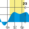 Chuginadak Island tide chart for Monday, September 23, 2024