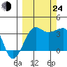 Chuginadak Island tide chart for Tuesday, September 24, 2024