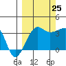 Chuginadak Island tide chart for Wednesday, September 25, 2024