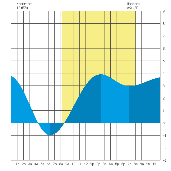 Chuginadak Island tide chart for Thursday, September 26, 2024
