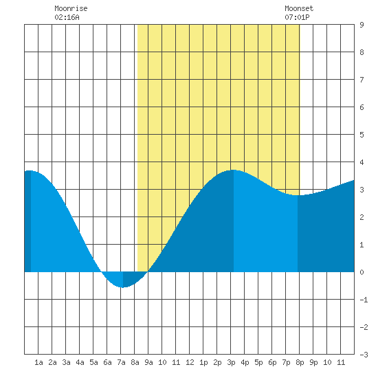 Chuginadak Island tide chart for Friday, September 27, 2024