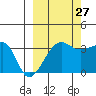 Chuginadak Island tide chart for Friday, September 27, 2024
