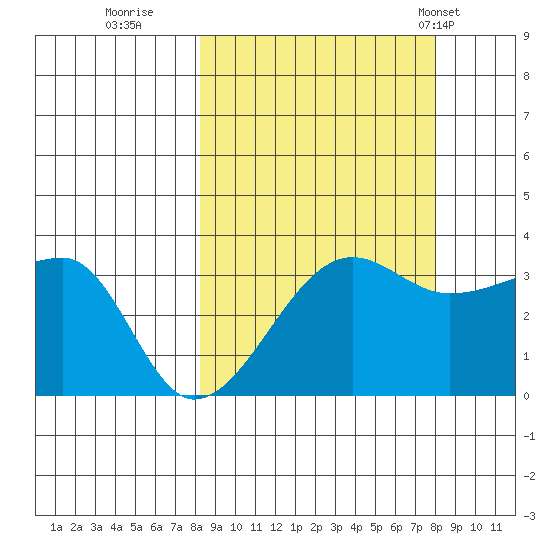 Chuginadak Island tide chart for Saturday, September 28, 2024