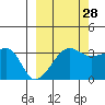 Chuginadak Island tide chart for Saturday, September 28, 2024