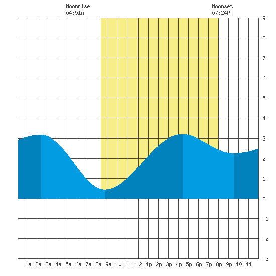 Chuginadak Island tide chart for Sunday, September 29, 2024
