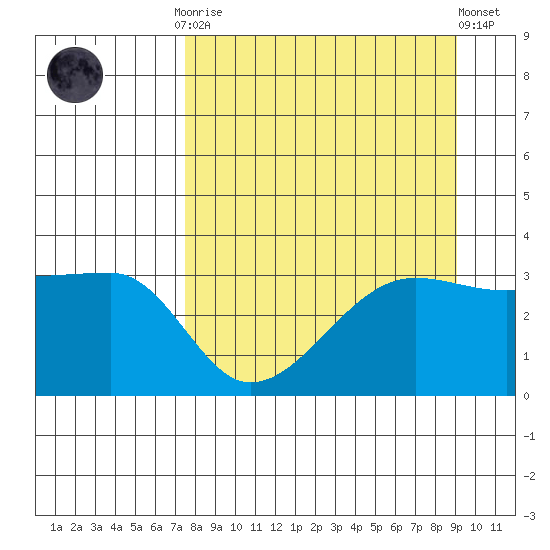 Chuginadak Island tide chart for Monday, September 2, 2024