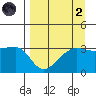 Chuginadak Island tide chart for Monday, September 2, 2024