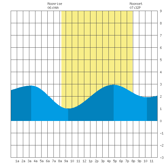 Chuginadak Island tide chart for Monday, September 30, 2024