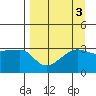 Chuginadak Island tide chart for Tuesday, September 3, 2024