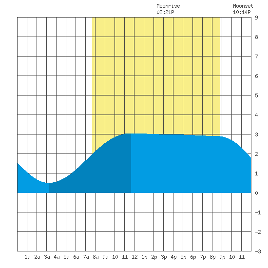 Chuginadak Island tide chart for Sunday, September 8, 2024