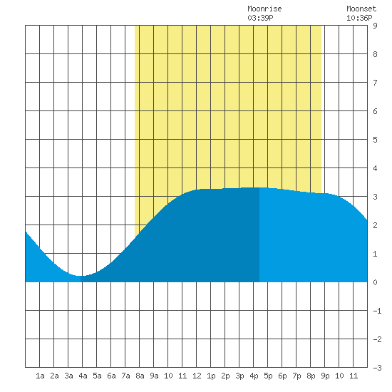 Chuginadak Island tide chart for Monday, September 9, 2024