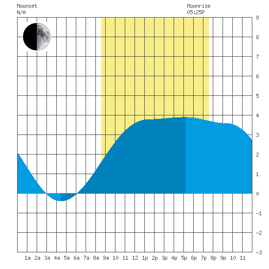 Chuginadak Island tide chart for Thursday, October 10, 2024