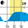 Chuginadak Island tide chart for Thursday, October 10, 2024