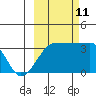 Chuginadak Island tide chart for Friday, October 11, 2024