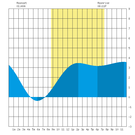 Chuginadak Island tide chart for Saturday, October 12, 2024