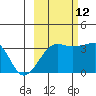 Chuginadak Island tide chart for Saturday, October 12, 2024