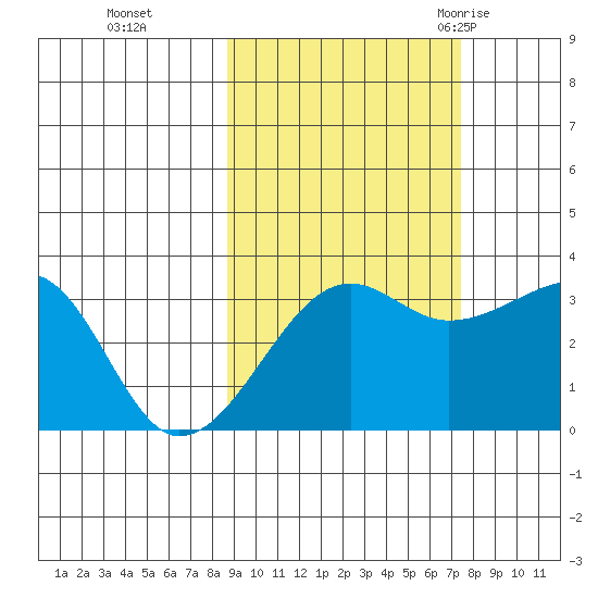 Chuginadak Island tide chart for Sunday, October 13, 2024
