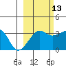 Chuginadak Island tide chart for Sunday, October 13, 2024