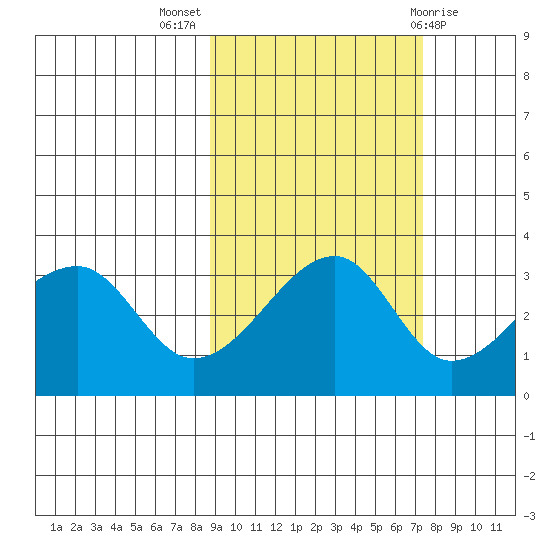 Chuginadak Island tide chart for Tuesday, October 15, 2024