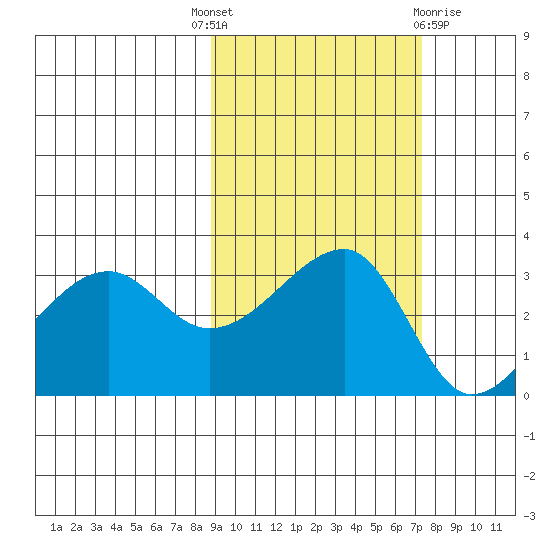 Chuginadak Island tide chart for Wednesday, October 16, 2024