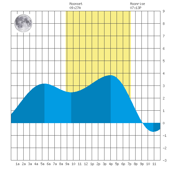 Chuginadak Island tide chart for Thursday, October 17, 2024