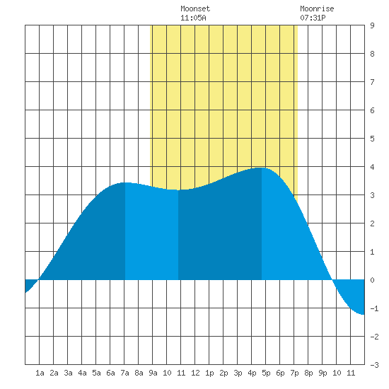 Chuginadak Island tide chart for Friday, October 18, 2024