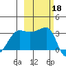 Chuginadak Island tide chart for Friday, October 18, 2024