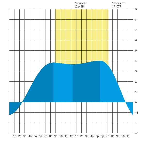 Chuginadak Island tide chart for Saturday, October 19, 2024