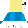 Chuginadak Island tide chart for Saturday, October 19, 2024