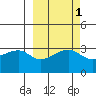 Chuginadak Island tide chart for Tuesday, October 1, 2024