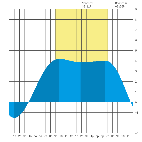 Chuginadak Island tide chart for Sunday, October 20, 2024