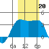 Chuginadak Island tide chart for Sunday, October 20, 2024