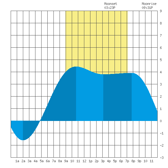 Chuginadak Island tide chart for Monday, October 21, 2024