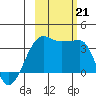 Chuginadak Island tide chart for Monday, October 21, 2024