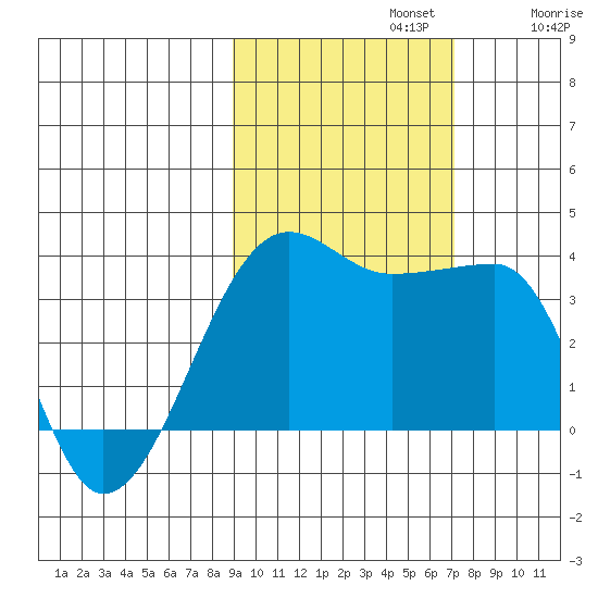 Chuginadak Island tide chart for Tuesday, October 22, 2024