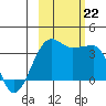 Chuginadak Island tide chart for Tuesday, October 22, 2024