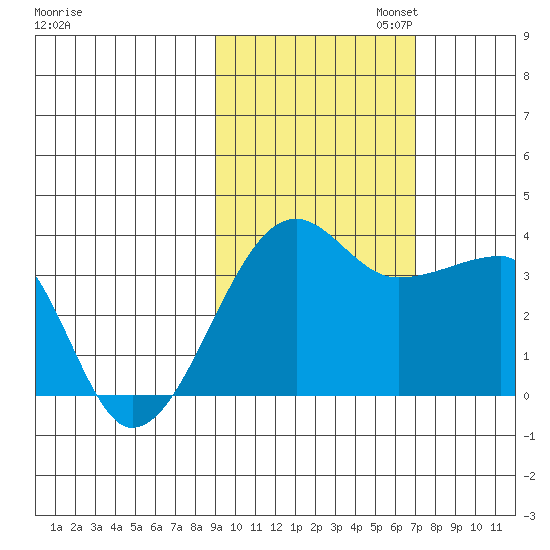 Chuginadak Island tide chart for Thursday, October 24, 2024