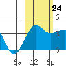 Chuginadak Island tide chart for Thursday, October 24, 2024