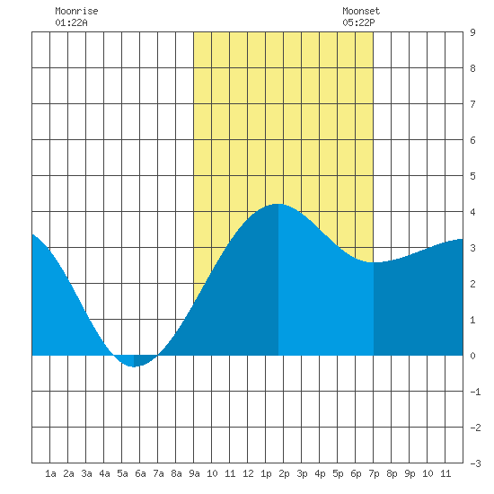 Chuginadak Island tide chart for Friday, October 25, 2024