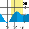 Chuginadak Island tide chart for Friday, October 25, 2024