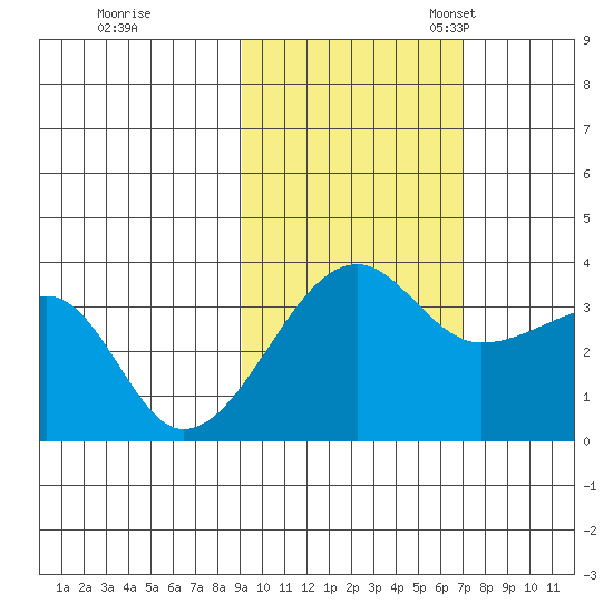 Chuginadak Island tide chart for Saturday, October 26, 2024