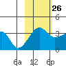 Chuginadak Island tide chart for Saturday, October 26, 2024