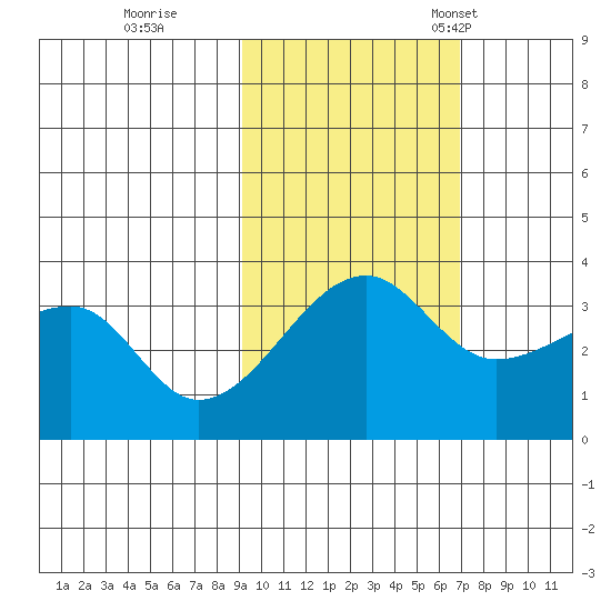 Chuginadak Island tide chart for Sunday, October 27, 2024