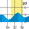 Chuginadak Island tide chart for Sunday, October 27, 2024