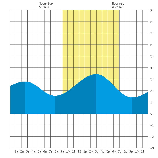 Chuginadak Island tide chart for Monday, October 28, 2024