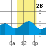 Chuginadak Island tide chart for Monday, October 28, 2024